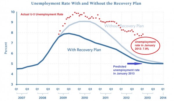 Jobs Reality vs Obama