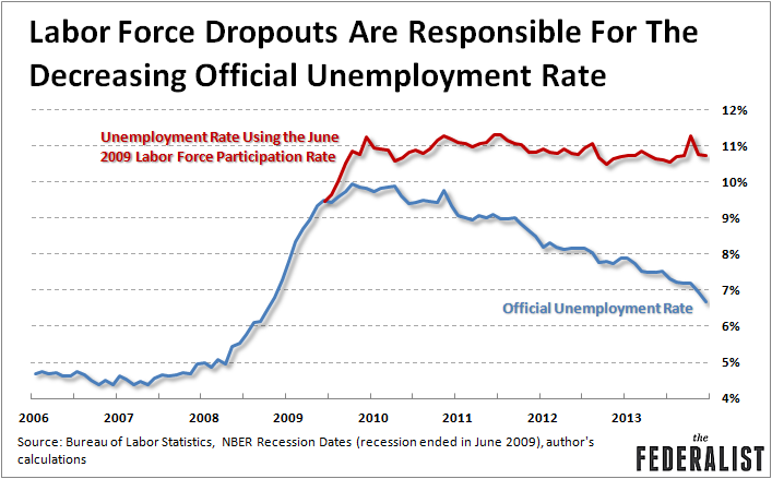 labor-force-dropouts-drive-lower-unemployment-rate-1-10-14